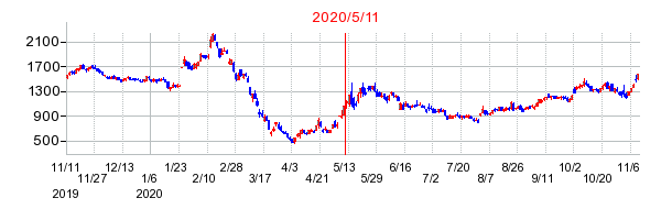 2020年5月11日 15:15前後のの株価チャート