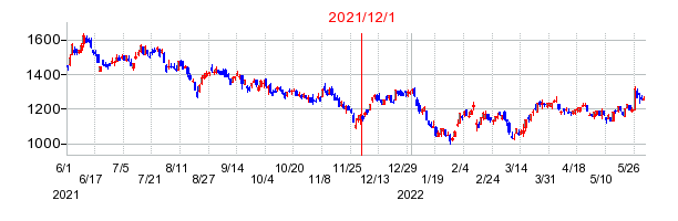 2021年12月1日 15:42前後のの株価チャート