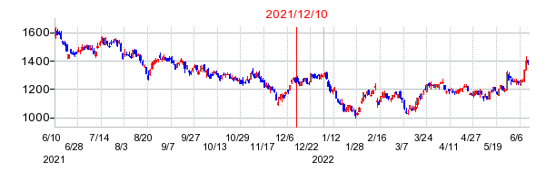 2021年12月10日 15:01前後のの株価チャート