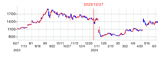 2023年12月27日 15:15前後のの株価チャート
