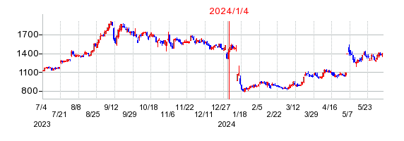 2024年1月4日 17:01前後のの株価チャート