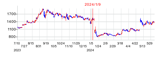 2024年1月9日 17:02前後のの株価チャート