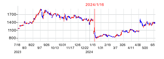 2024年1月16日 17:00前後のの株価チャート