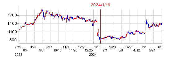 2024年1月19日 14:56前後のの株価チャート
