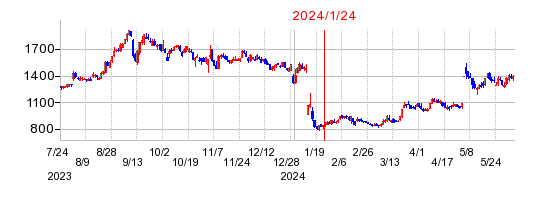 2024年1月24日 15:53前後のの株価チャート