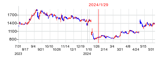 2024年1月29日 12:31前後のの株価チャート