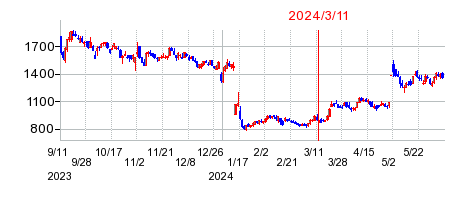 2024年3月11日 17:01前後のの株価チャート