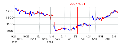 2024年3月21日 15:04前後のの株価チャート