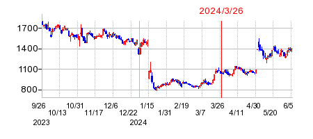2024年3月26日 15:02前後のの株価チャート