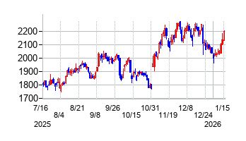 ジャパンインベストメントアドバイザーの株価チャート