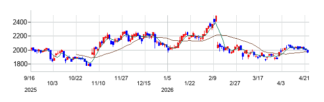 ジャパンインベストメントアドバイザーの株価チャート