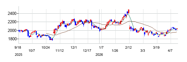 ジャパンインベストメントアドバイザーの株価チャート