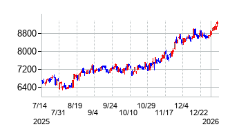 東京きらぼしフィナンシャルグループの株価チャート