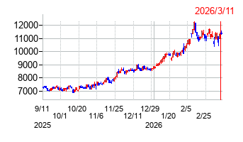 東京きらぼしフィナンシャルグループの株価チャート