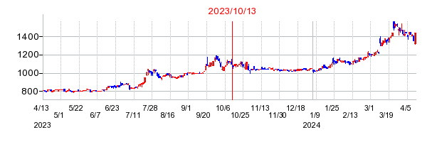 2023年10月13日 12:42前後のの株価チャート