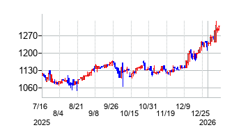 今村証券の株価チャート