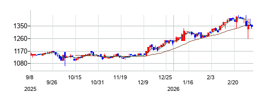 今村証券の株価チャート