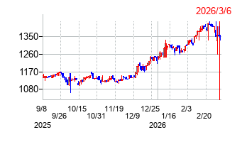 今村証券の株価チャート