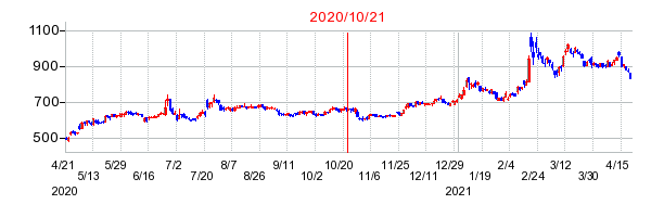 2020年10月21日 10:36前後のの株価チャート