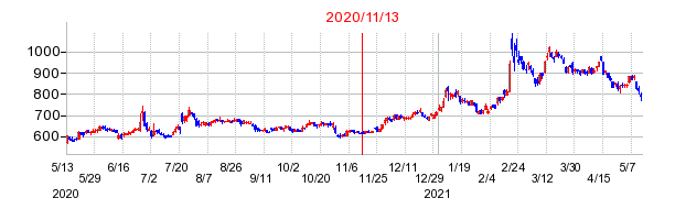 2020年11月13日 09:26前後のの株価チャート
