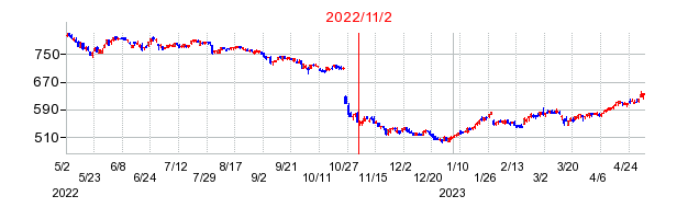 2022年11月2日 09:08前後のの株価チャート
