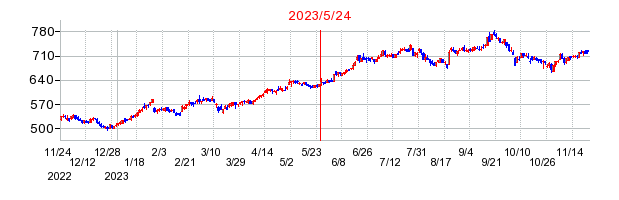 2023年5月24日 16:25前後のの株価チャート