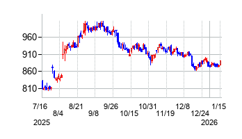 GMOフィナンシャルホールディングスの株価チャート