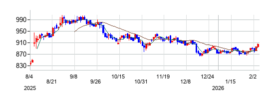 GMOフィナンシャルホールディングスの株価チャート