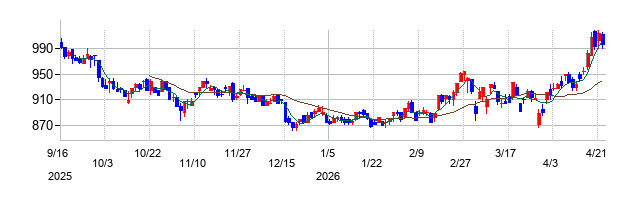 ＧＭＯフィナンシャルホールディングスの株価チャート