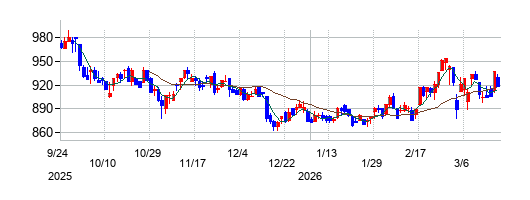 GMOフィナンシャルホールディングスの株価チャート