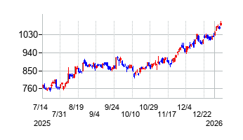 九州フィナンシャルグループの株価チャート