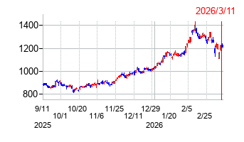 九州フィナンシャルグループの株価チャート