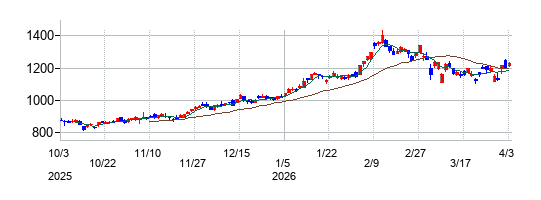 九州フィナンシャルグループの株価チャート
