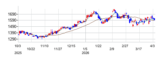 かんぽ生命保険の株価チャート