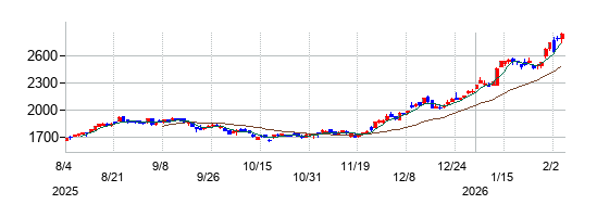 ゆうちょ銀行の株価チャート