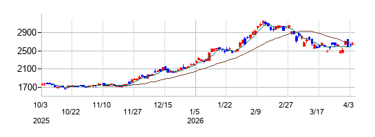 ゆうちょ銀行の株価チャート