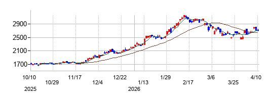 ゆうちょ銀行の株価チャート