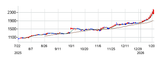 富山第一銀行の株価チャート