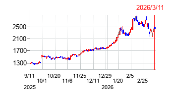 富山第一銀行の株価チャート