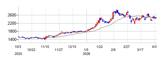 富山第一銀行の株価チャート