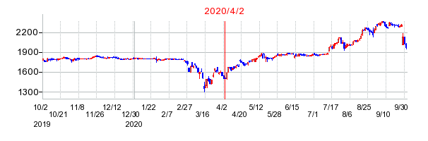 2020年4月2日 16:24前後のの株価チャート