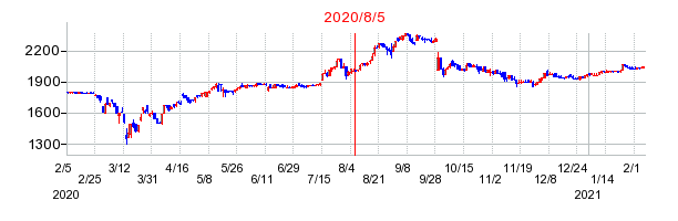 2020年8月5日 15:09前後のの株価チャート