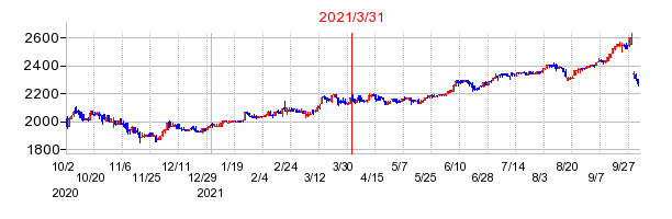 2021年3月31日 15:04前後のの株価チャート
