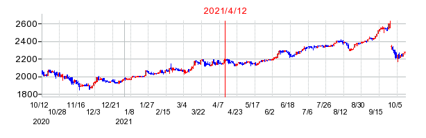2021年4月12日 16:35前後のの株価チャート