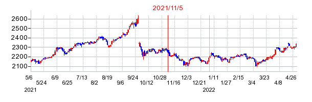 2021年11月5日 10:23前後のの株価チャート