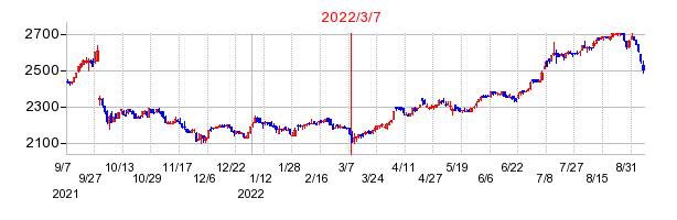 2022年3月7日 10:29前後のの株価チャート
