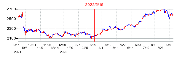 2022年3月15日 10:24前後のの株価チャート