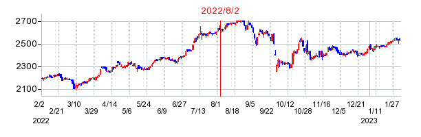 2022年8月2日 13:01前後のの株価チャート