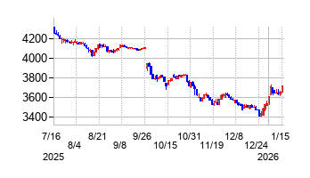 ヒロセ通商の株価チャート