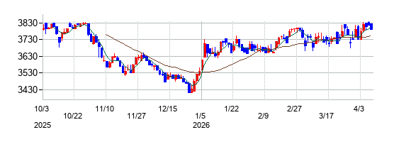 ヒロセ通商の株価チャート